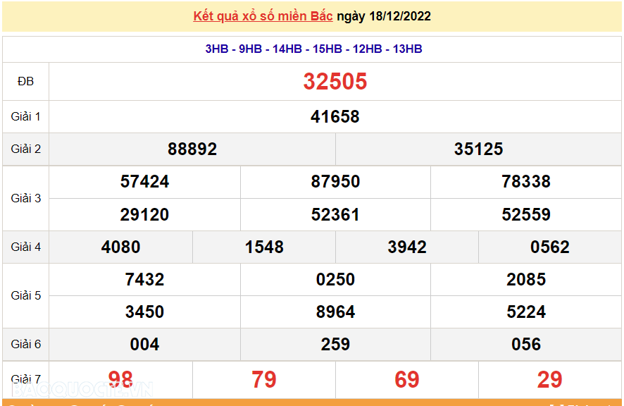 XSMB 19/12, kết quả xổ số miền Bắc hôm nay thứ 2 19/12/2022. dự đoán XSMB 19/12/2022