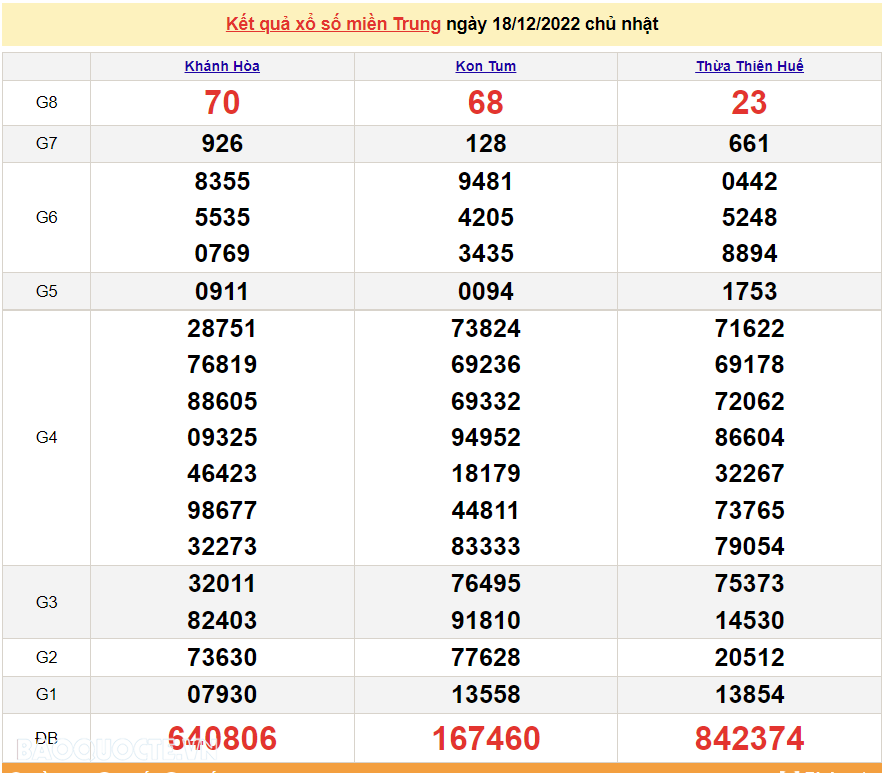 XSMT 20/12, kết quả xổ số miền Trung hôm nay thứ 3 ngày 20/12/2022. SXMT 20/12/2022