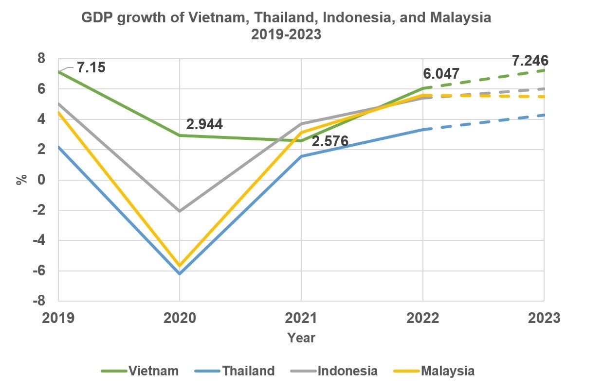 Vietnam: 2022 economic highlights and 2023 outlook