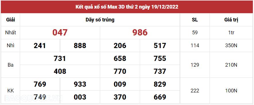 Vietlott 19/12, trực tiếp kết quả xổ số Vietlott Max 3D hôm nay 19/12/2022. xổ số Max 3D