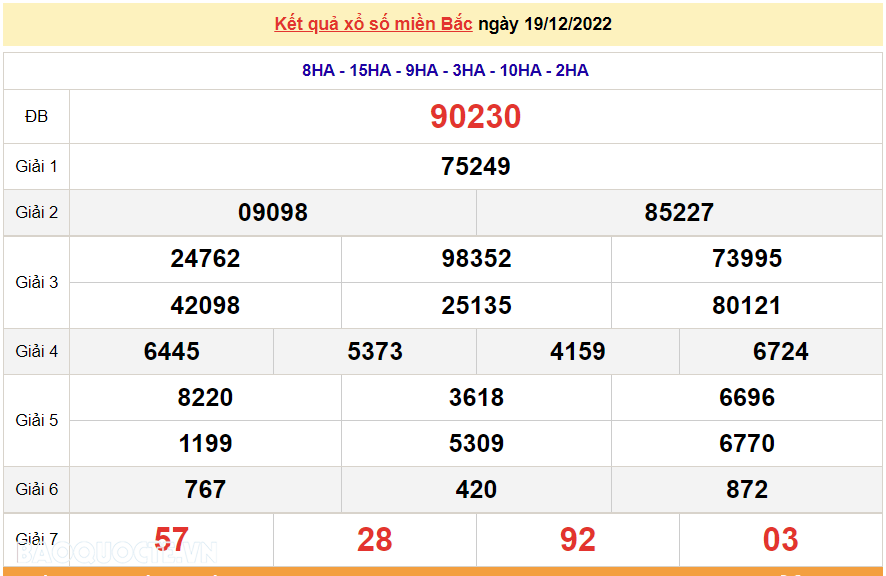 XSMB 19/12, kết quả xổ số miền Bắc hôm nay thứ 2 19/12/2022. dự đoán XSMB 19/12/2022