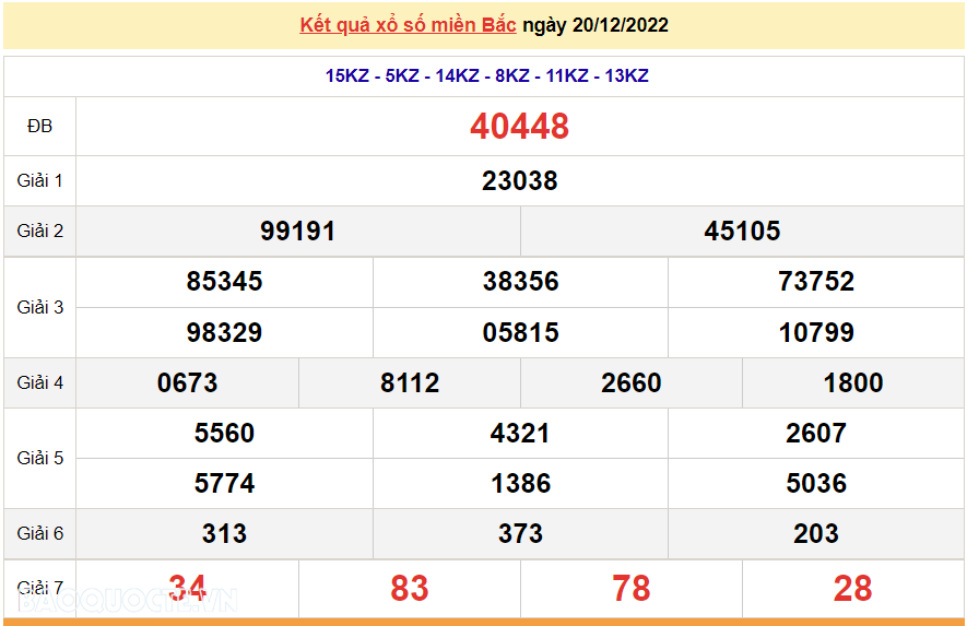 XSMB 20/12, kết quả xổ số miền Bắc hôm nay thứ 3 20/12/2022. dự đoán XSMB 20/12/2022