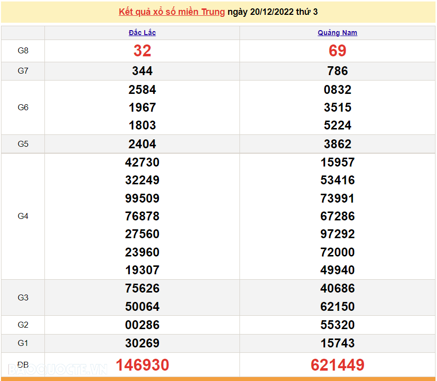 XSMT 20/12, kết quả xổ số miền Trung hôm nay thứ 3 ngày 20/12/2022. SXMT 20/12/2022