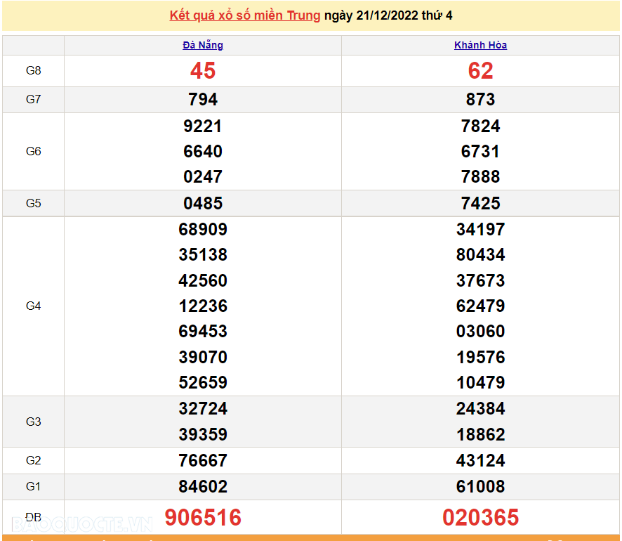 XSMT 21/12, kết quả xổ số miền Trung hôm nay thứ 4 ngày 21/12/2022. SXMT 21/12/2022