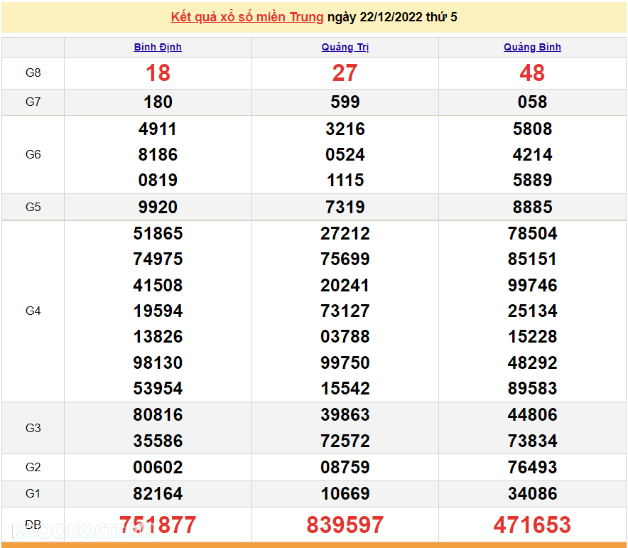 XSMT 22/12, kết quả xổ số miền Trung hôm nay thứ 5 ngày 22/12/2022. SXMT 22/12/2022