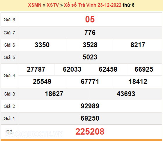 XSTV 23/12, trực tiếp kết quả xổ số Trà Vinh hôm nay 23/12/2022. KQXSTV thứ 6