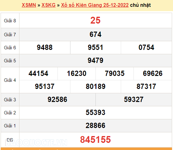 XSKG 25/12, kết quả xổ số Kiên Giang hôm nay 25/12/2022. KQXSKG chủ nhật