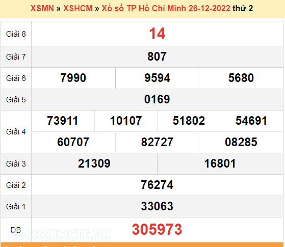 XSHCM 26/12, kết quả xổ số TP Hồ Chí Minh hôm nay 26/12/2022. KQXSHCM thứ 2