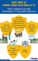 Ngày quốc tế Phòng chống dịch bệnh 27/12: 5 nhiệm vụ ưu tiên cho ngành y tế các nước năm 2023