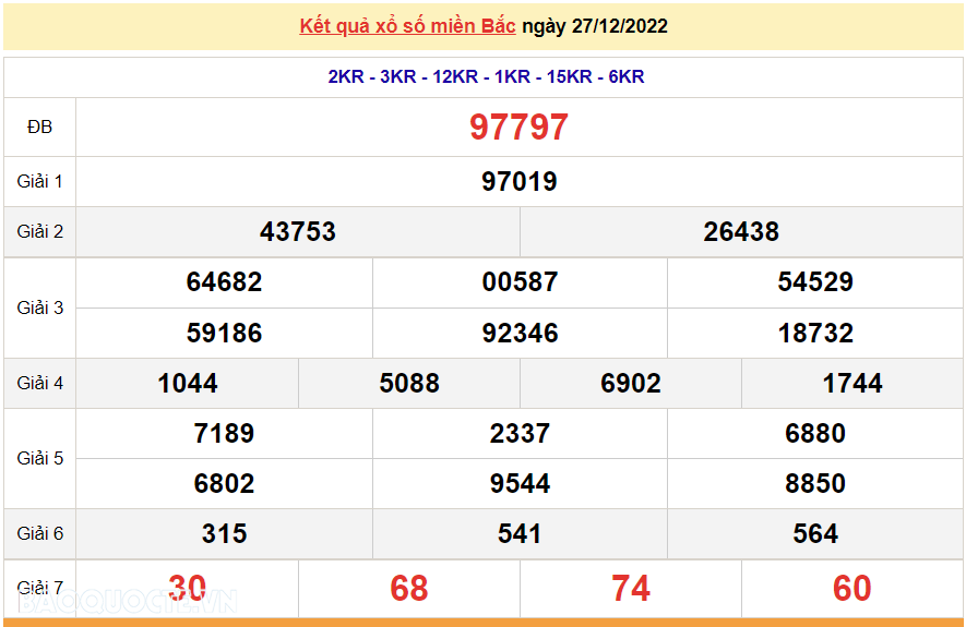 XSMB 28/12, kết quả xổ số miền Bắc hôm nay thứ 4 28/12/2022. dự đoán XSMB 28/12/2022