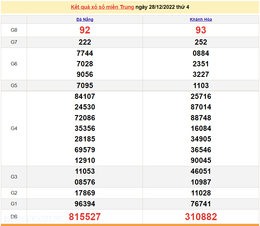 XSMT 28/12, kết quả xổ số miền Trung hôm nay thứ 4 ngày 28/12/2022. SXMT 28/12/2022
