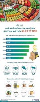Năm 2022: Xuất khẩu nông, lâm, thủy sản của Việt Nam đạt hơn 53 tỷ USD