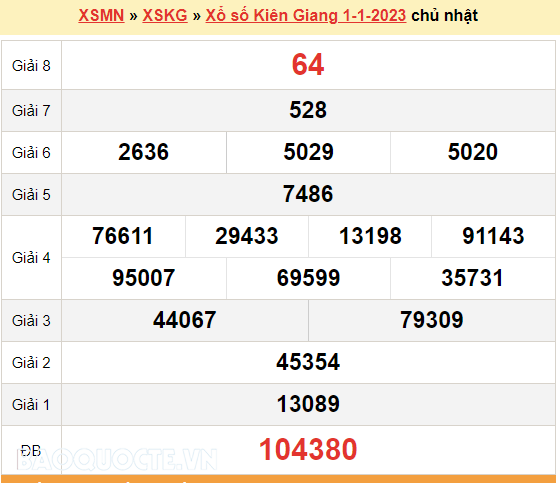 XSKG 1/1, kết quả xổ số Kiên Giang hôm nay 1/1/2023. KQXSKG chủ nhật