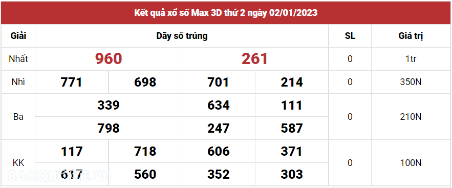 Vietlott 2/1, Kết quả xổ số Vietlott Max 3D hôm nay thứ 2 ngày 2/1/2023. xổ số Max 3D