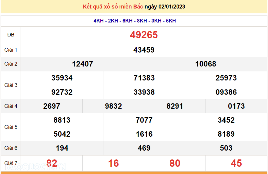 XSMB 3/1, kết quả xổ số miền Bắc hôm nay thứ 3 3/1/2023. dự đoán XSMB 3/1/2023