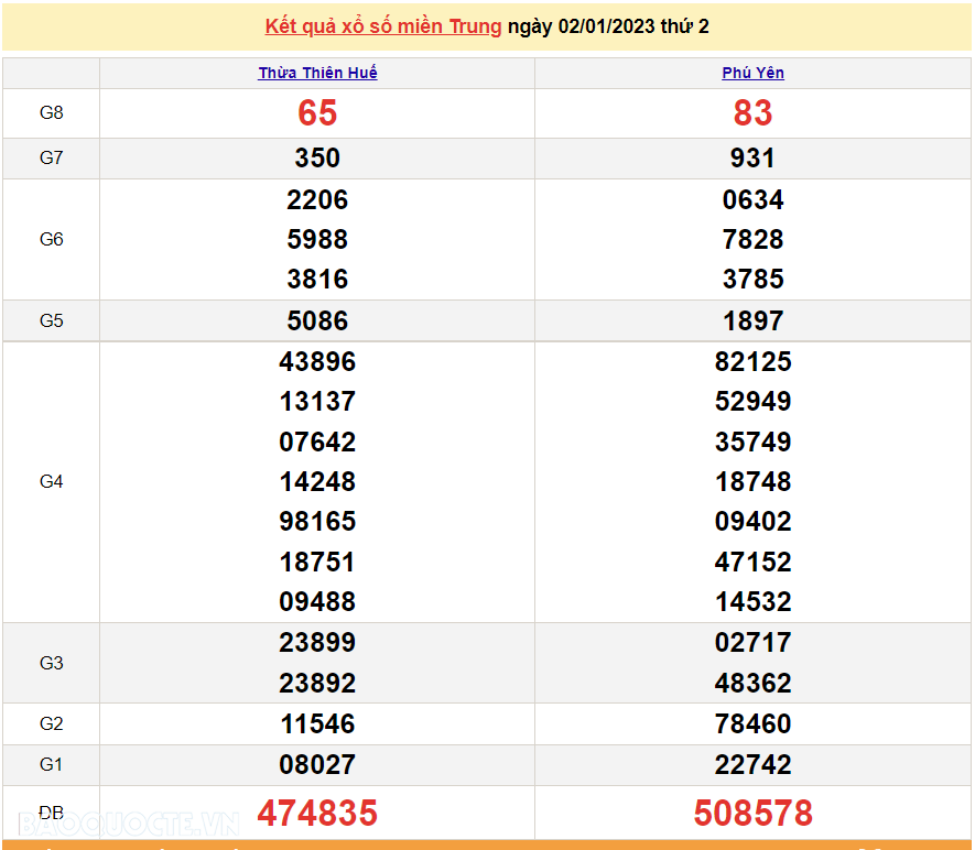 XSMT 2/1, kết quả xổ số miền Trung hôm nay thứ 2 ngày 2/1/2023. SXMT 2/1/2023