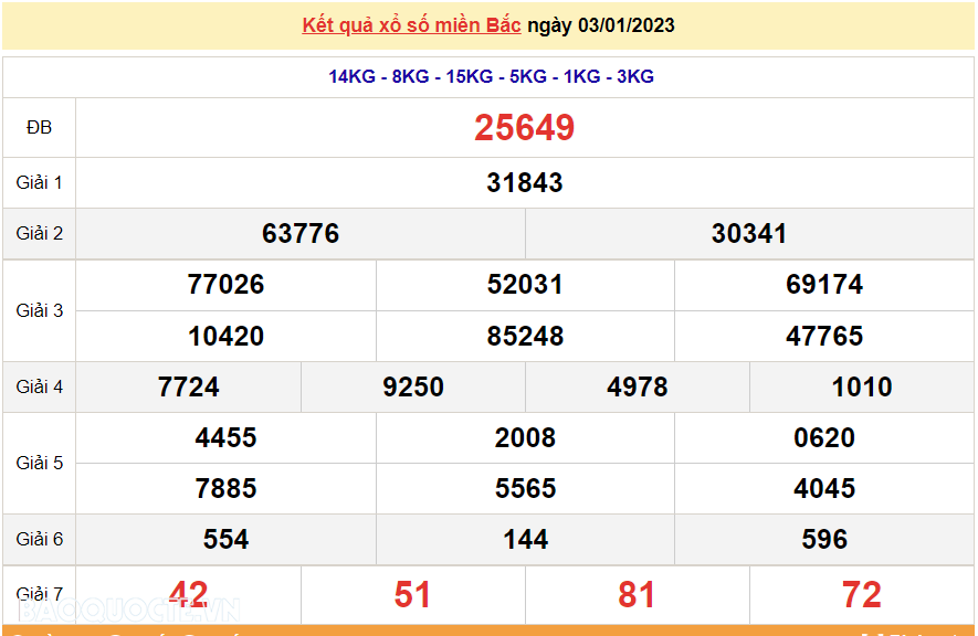 XSMB 3/1, trực tiếp kết quả xổ số miền Bắc hôm nay 3/1/2023. dự đoán XSMB 3/1