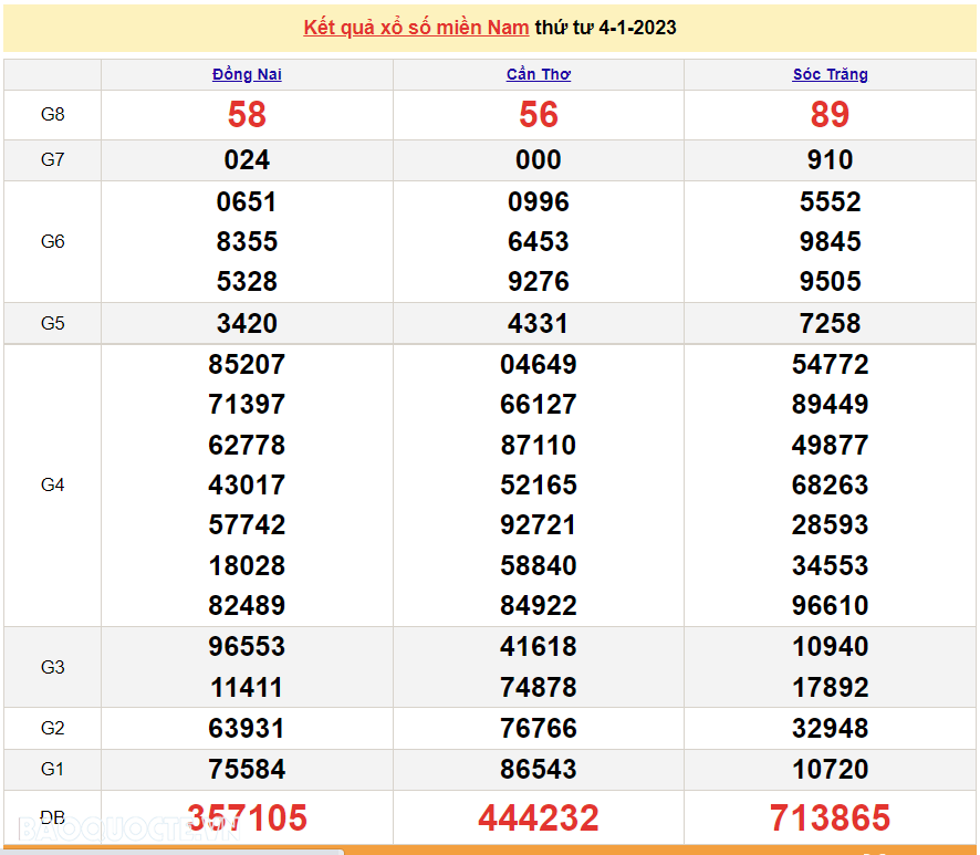 XSMN 4/1, trực tiếp kết quả xổ số miền Nam hôm nay 4/1/2023. xổ số hôm nay 4/1/2023