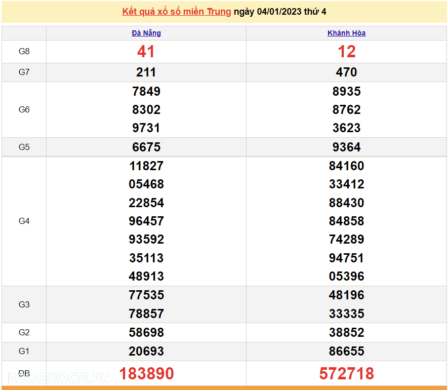 XSMT 6/1, kết quả xổ số miền Trung hôm nay thứ 6 ngày 6/1/2023. SXMT 6/1/2023