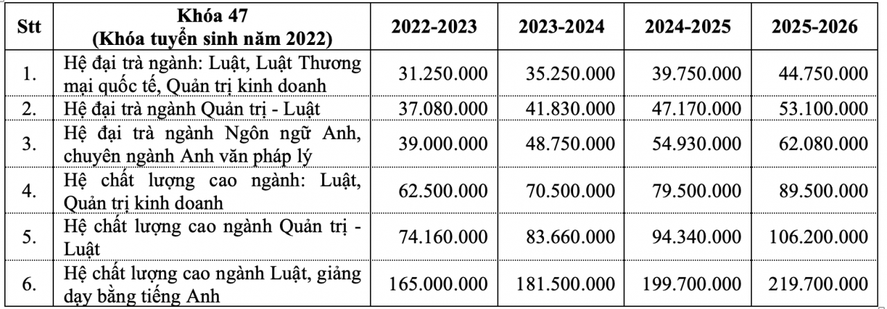 Trường ĐH Luật TP. Hồ Chí Minh giảm mạnh học phí, ngành giảm nhiều nhất 24 triệu