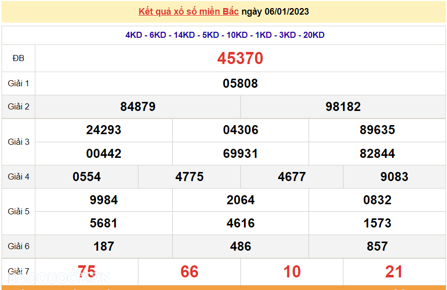 XSMB 6/1, kết quả xổ số miền Bắc hôm nay thứ 6 6/1/2023. dự đoán XSMB 6/1/2023