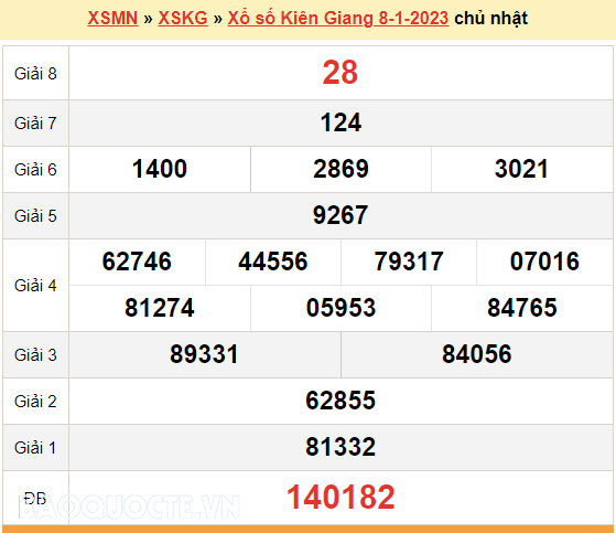XSKG 8/1, trực tiếp kết quả xổ số Kiên Giang hôm nay 8/1/2023. XSKG chủ nhật
