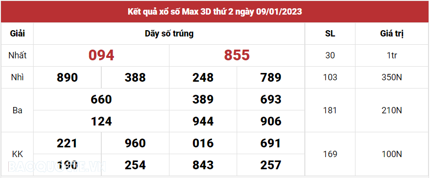 Vietlott 9/1, Kết quả xổ số Vietlott Max 3D hôm nay 9/1/2023. xổ số Max 3D