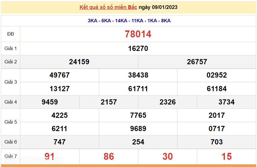 XSMB 10/1, kết quả xổ số miền Bắc hôm nay thứ 3 10/1/2023. dự đoán XSMB 10/1/2023