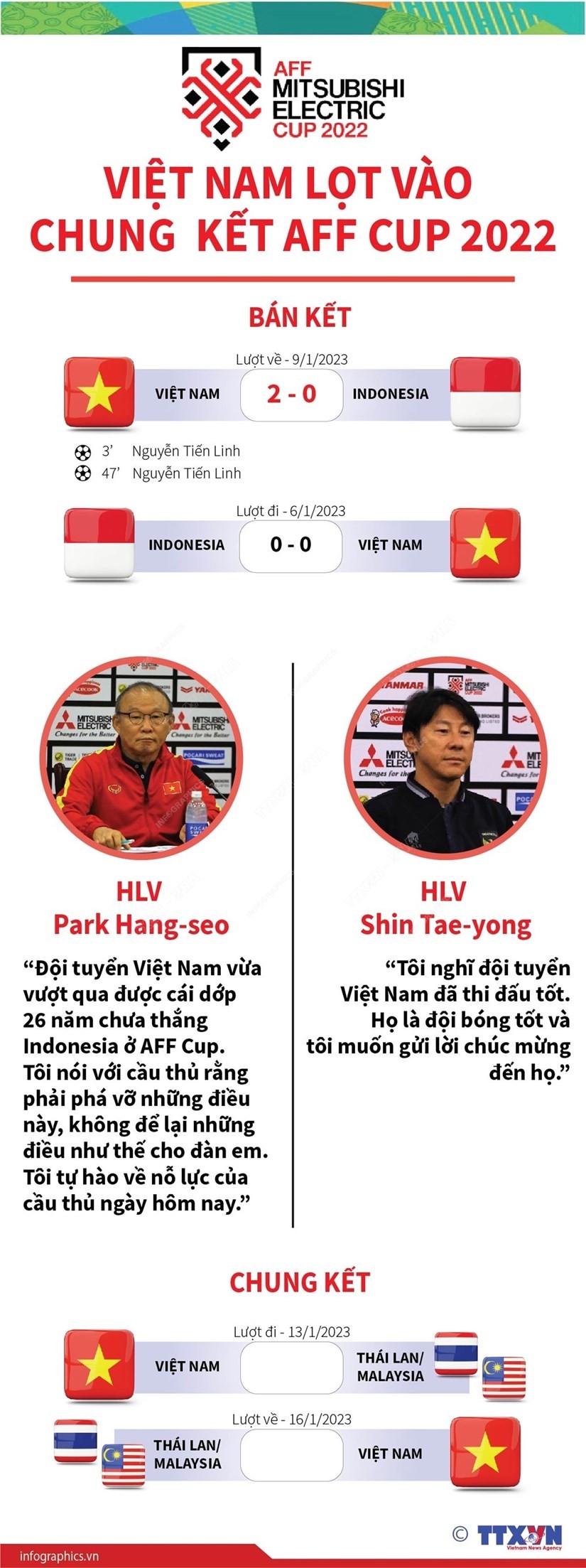 AFF Cup 2022: Đội tuyển Việt Nam nhận tiền thưởng từ VFF sau mỗi trận thắng