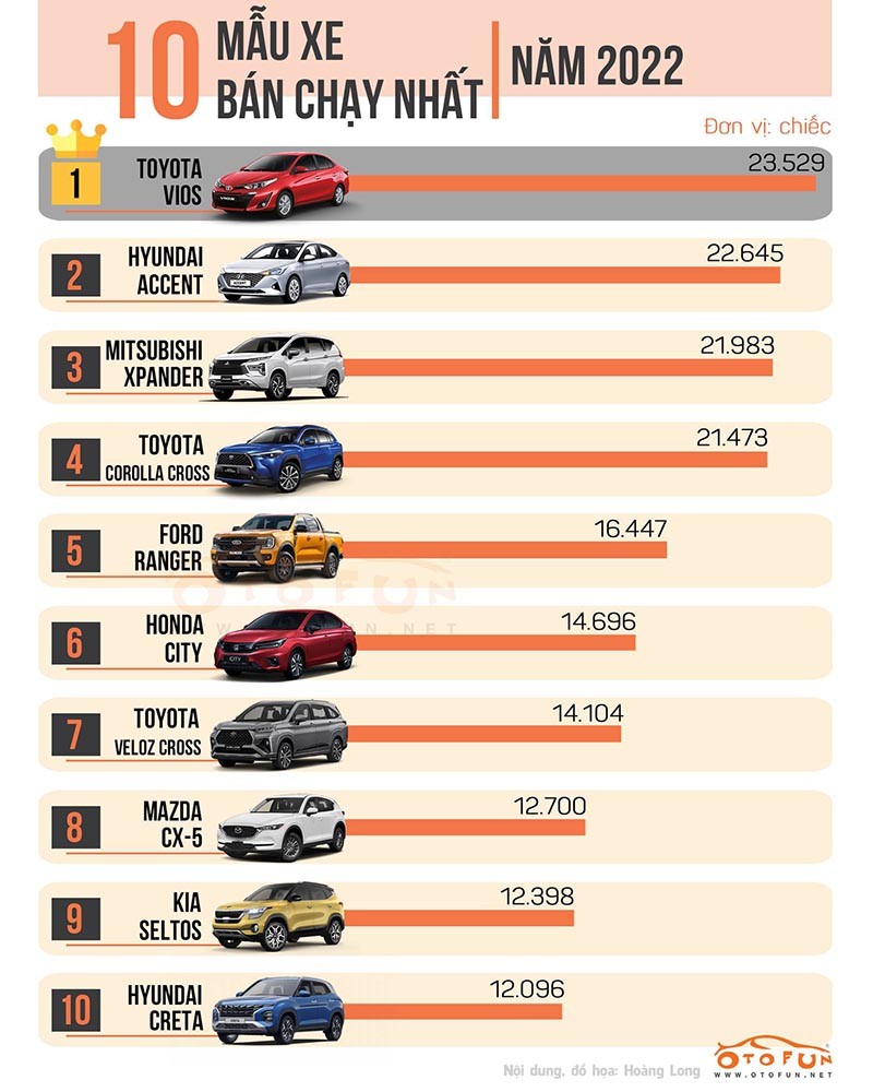 Top 10 xe ô tô bán chạy tháng 12/2022