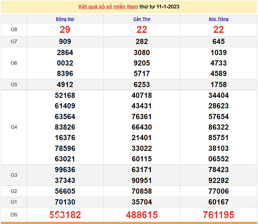 XSMN 11/1, trực tiếp kết quả xổ số miền Nam hôm nay 11/1/2023. xổ số hôm nay 11/1/2023