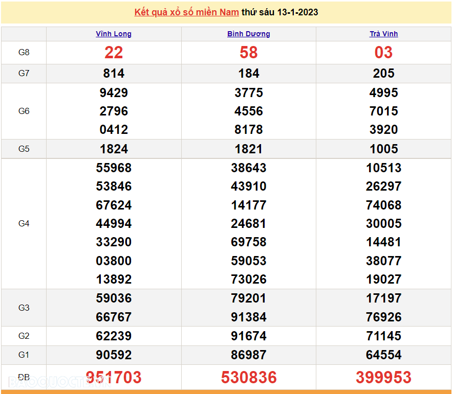 XSMN 13/1, trực tiếp kết quả xổ số miền Nam hôm nay 13/1/2023. xổ số hôm nay 13/1/2023
