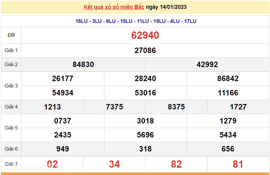 XSMB 15/1, kết quả xổ số miền Bắc hôm nay Chủ nhật 15/1/2023. dự đoán XSMB 15/1/2023