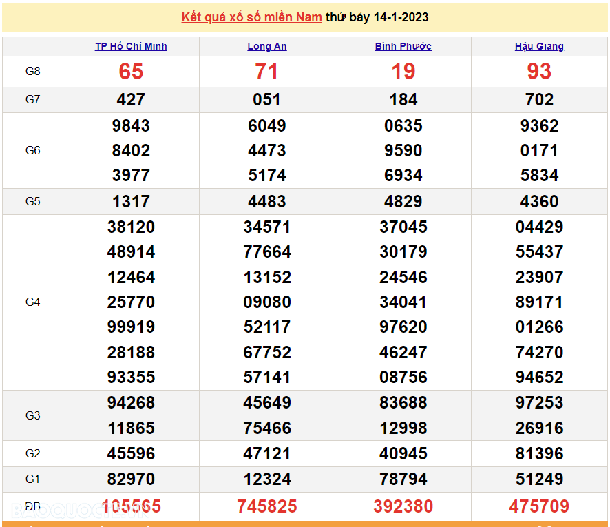 XSMN 14/1, kết quả xổ số miền Nam hôm nay thứ 7 ngày 14/1/2023. xổ số hôm nay 14/1