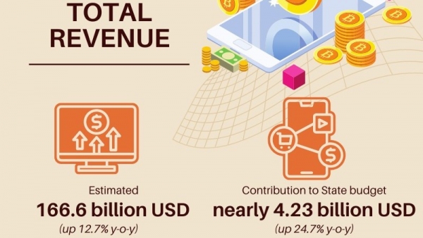 Digital economy accounted for over 14% to GDP in 2022