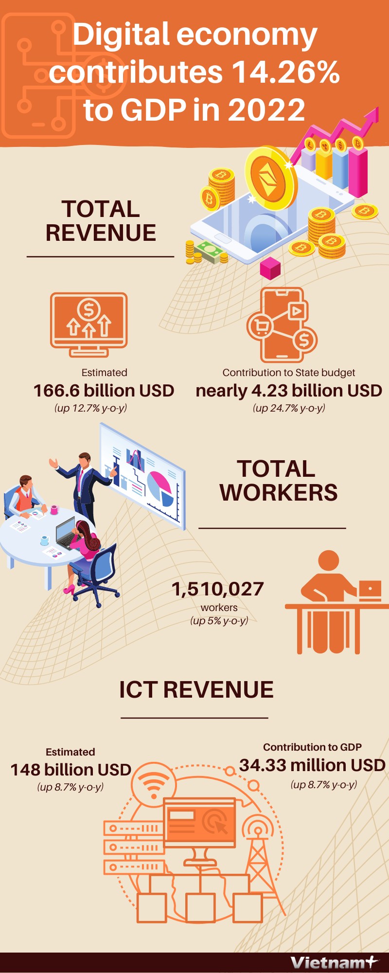 Digital economy contributes 14.26% to GDP in 2022. (Photo: VNA)