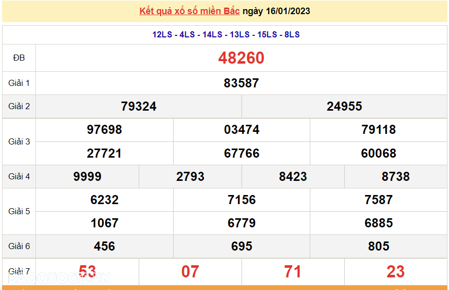 XSMB 16/1, kết quả xổ số miền Bắc hôm nay thứ 2 16/1/2023. dự đoán XSMB 16/1/2023