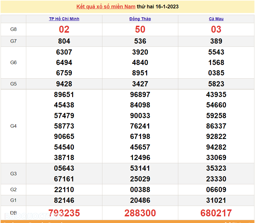 XSMN 16/1, kết quả xổ số miền Nam hôm nay thứ 2 ngày 16/1/2023. xổ số hôm nay 16/1/2023