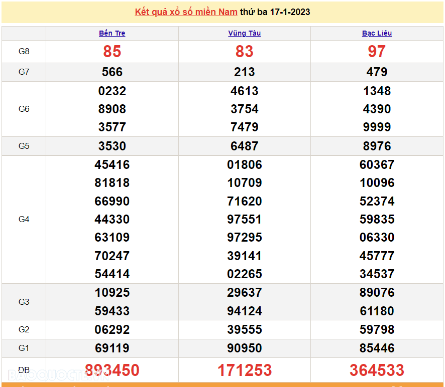 Trực tiếp xổ số miền Nam - XSMN 17/1 - SXMN 17/1/2023 - kết quả xổ số hôm nay 17/1