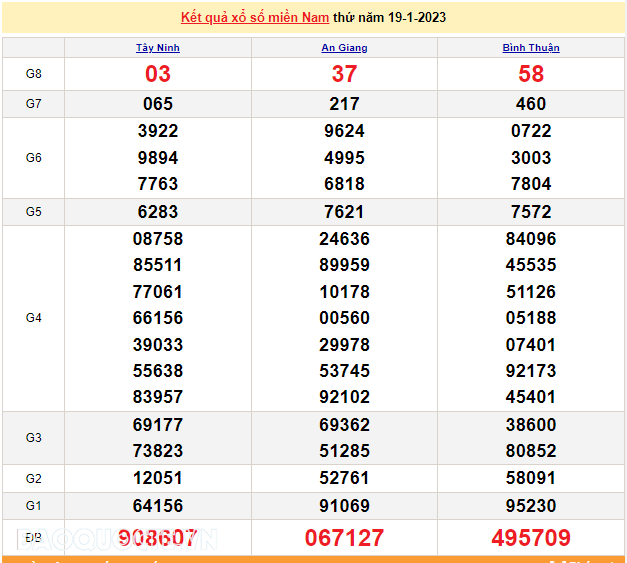 XSMN 19/1, trực tiếp kết quả xổ số miền Nam hôm nay 19/1/2023. xổ số hôm nay 19/1/2023