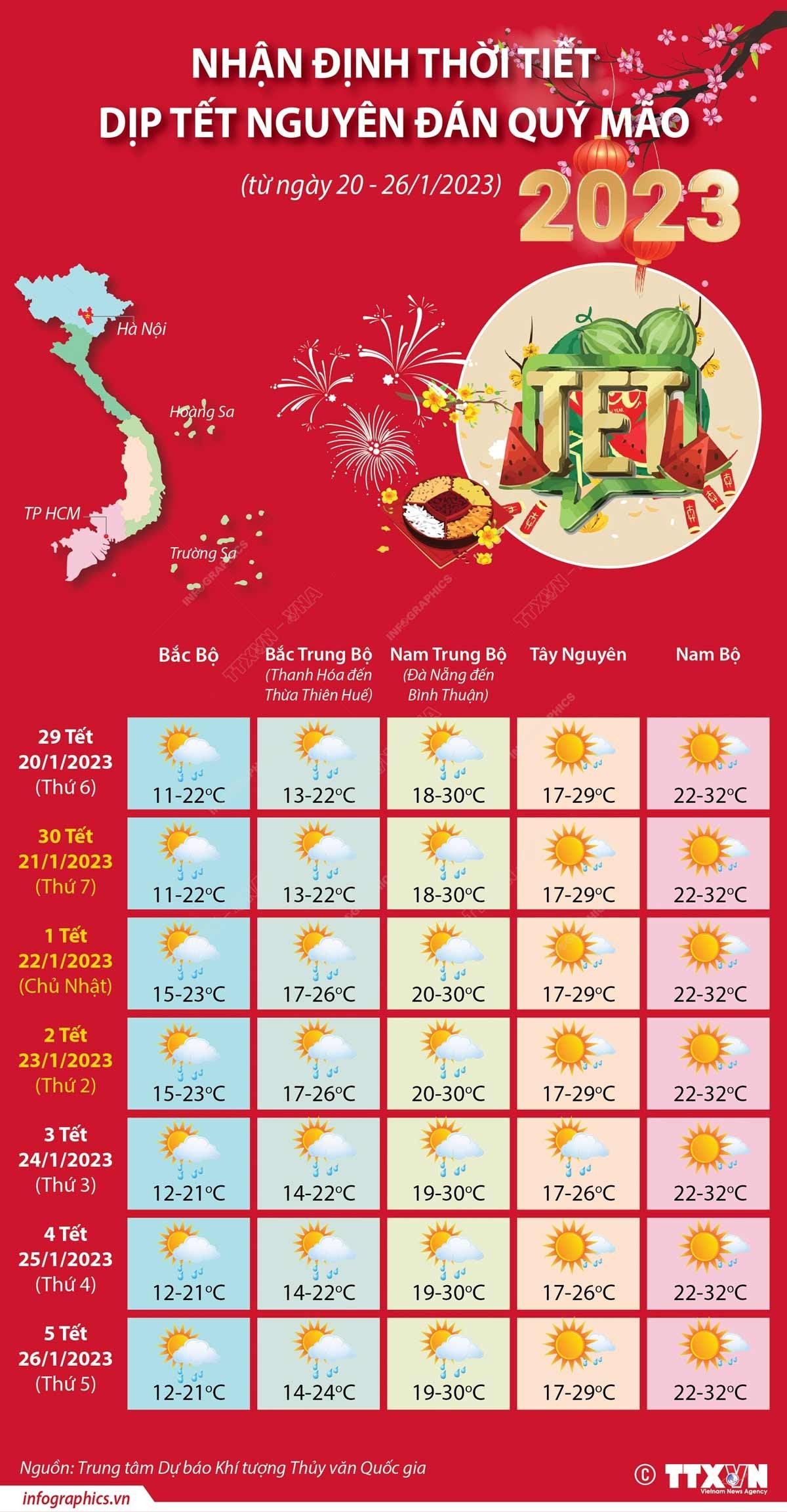 Dự báo thời tiết dịp Tết nguyên đán Quý Mão từ 21-26/1 (30 tháng Chạp đến mùng 5 Tết)