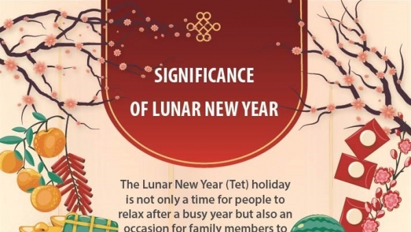 Significance of Lunar New Year Holiday