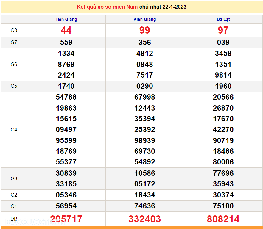 Trực tiếp xổ số miền Nam 22/1/2023 - XSMN 22/1 - SXMN 22/1/2023 - kết quả xổ số hôm nay 22/1