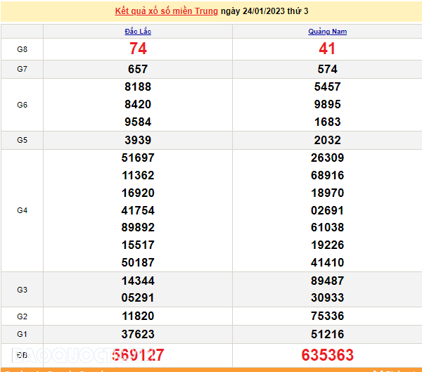 XSMT 24/1, kết quả xổ số miền Trung hôm nay thứ 3 ngày 24/1/2023. SXMT 24/1. XSMT mùng 3 Tết
