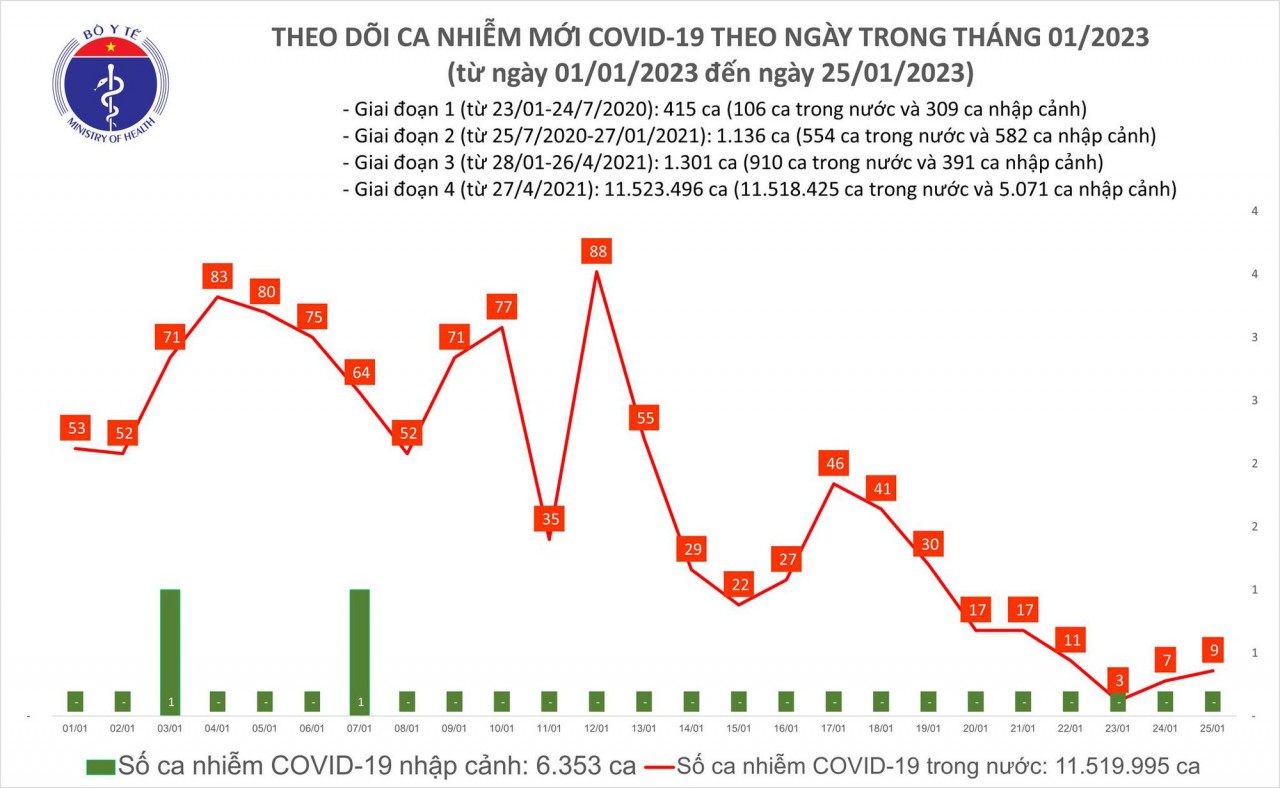 Covid-19 ngày 25/1: Ca mắc tại Việt Nam có dấu hiệu tăng