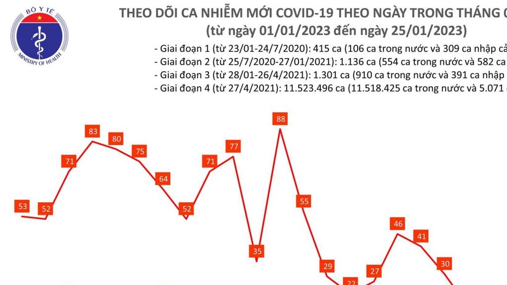 Covid-19 ngày 25/1: Ca mắc mới tại Việt Nam có dấu hiệu tăng