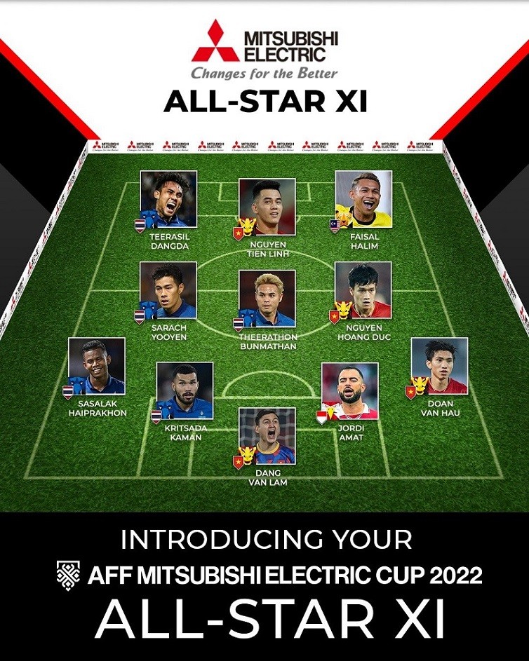 Đội hình xuất sắc nhất AFF Cup 2022 gọi tên 4 cầu thủ tuyển Việt Nam