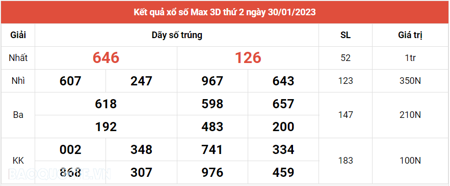 Vietlott 30/1, Kết quả xổ số Vietlott Max 3D hôm nay 30/1/2023. xổ số Max 3D