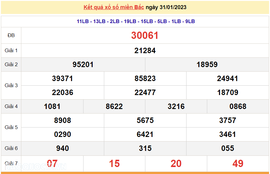 XSMB 1/2, kết quả xổ số miền Bắc hôm nay thứ 4 1/2/2023. dự đoán XSMB 1/2/2023