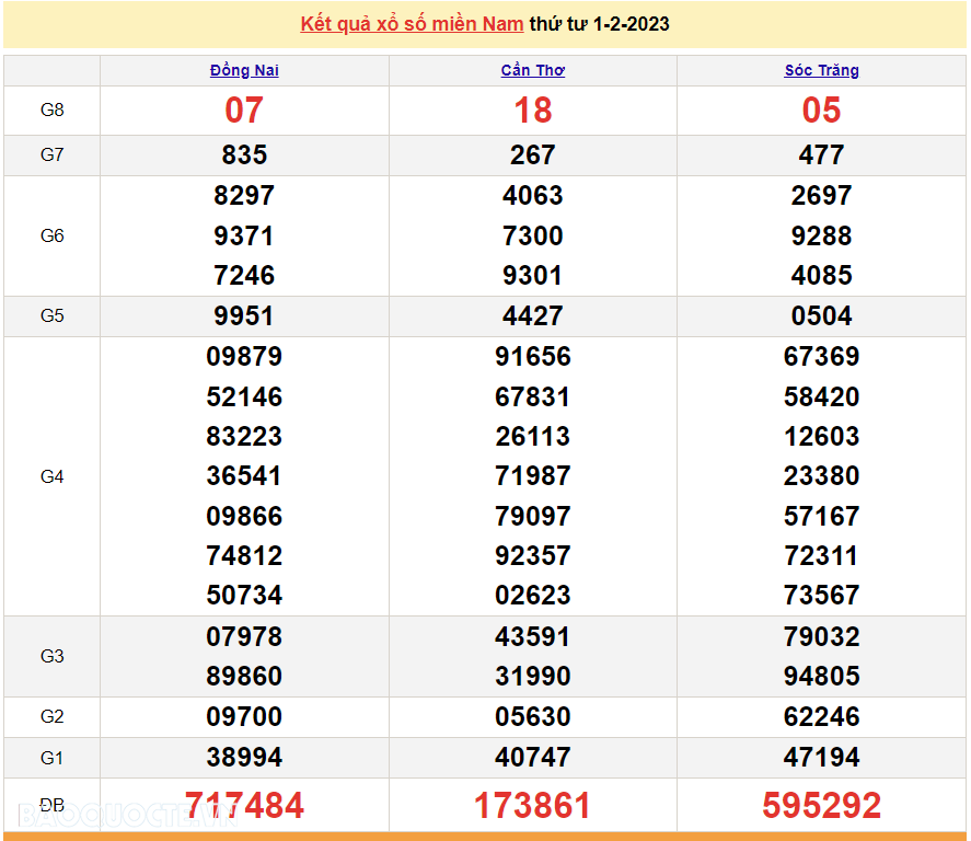 XSMN 1/2, trực tiếp kết quả xổ số miền Nam hôm nay 1/2/2023. xổ số hôm nay 1/2/2023